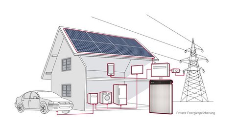 Abbildung eines Einfamilienhauses mit Photovoltaikanlage auf dem Dach und privater Energiespeicherung